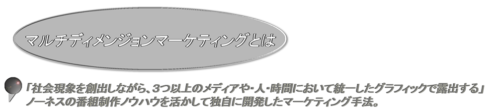 マルチディメンジョンマーケティングとは「社会現象を創出しながら、３つ以上のメディアや・人・時間において統一したグラフィックで露出する」ノーネスの番組制作ノウハウを生かして独自に開発したマーケティング手法。