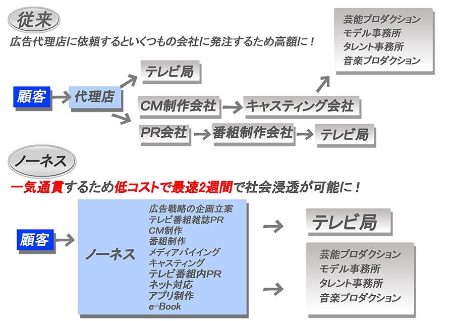 NONESの広告の流れ