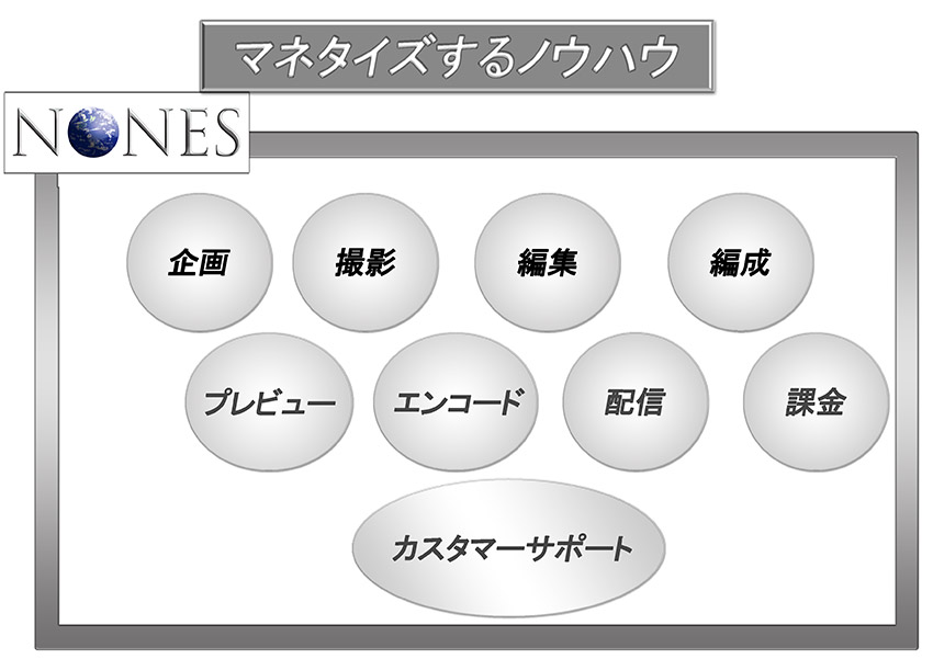 マネタイズするノウハウ